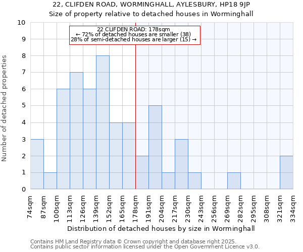 22, CLIFDEN ROAD, WORMINGHALL, AYLESBURY, HP18 9JP: Size of property relative to detached houses houses in Worminghall