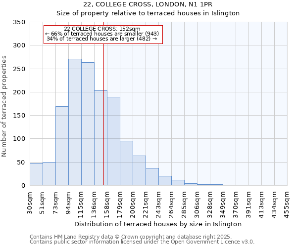 22, COLLEGE CROSS, LONDON, N1 1PR: Size of property relative to terraced houses houses in Islington
