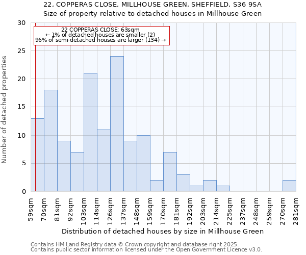 22, COPPERAS CLOSE, MILLHOUSE GREEN, SHEFFIELD, S36 9SA: Size of property relative to detached houses houses in Millhouse Green