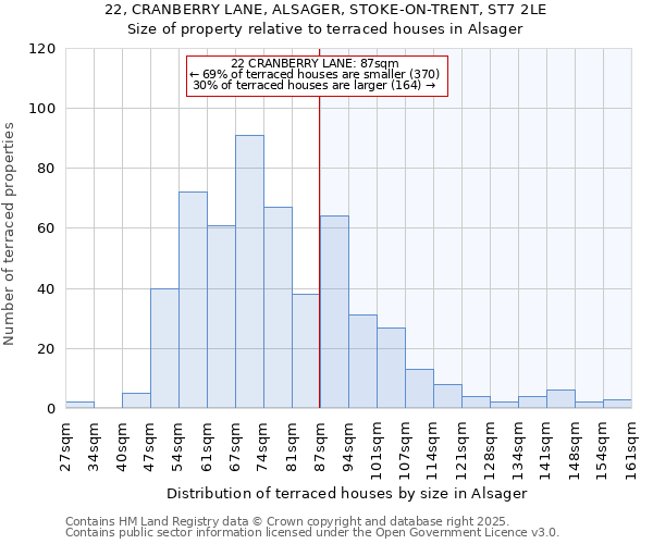 22, CRANBERRY LANE, ALSAGER, STOKE-ON-TRENT, ST7 2LE: Size of property relative to terraced houses houses in Alsager
