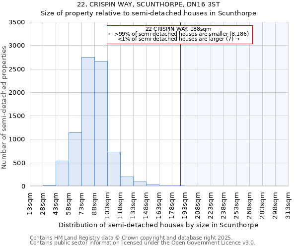 22, CRISPIN WAY, SCUNTHORPE, DN16 3ST: Size of property relative to semi-detached houses houses in Scunthorpe