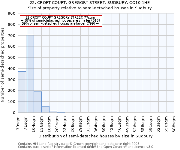 22, CROFT COURT, GREGORY STREET, SUDBURY, CO10 1HE: Size of property relative to semi-detached houses houses in Sudbury