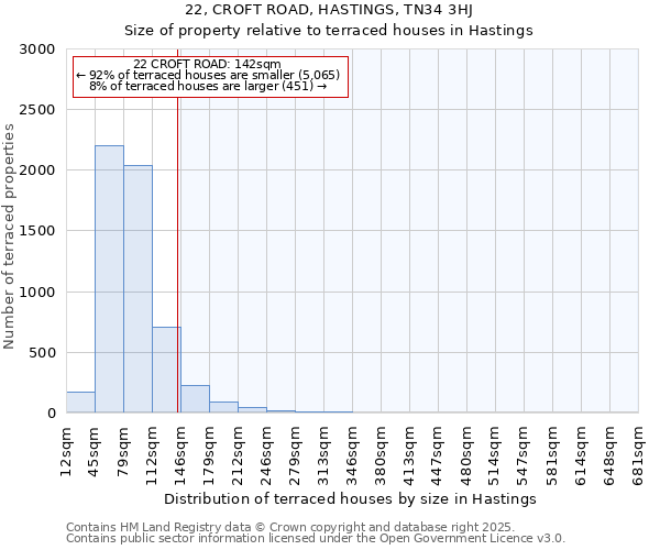 22, CROFT ROAD, HASTINGS, TN34 3HJ: Size of property relative to terraced houses houses in Hastings