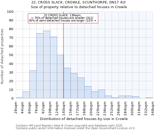 22, CROSS SLACK, CROWLE, SCUNTHORPE, DN17 4LY: Size of property relative to detached houses houses in Crowle