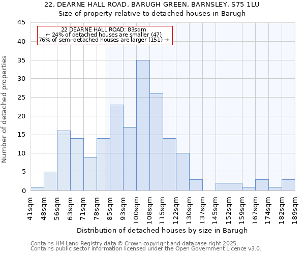 22, DEARNE HALL ROAD, BARUGH GREEN, BARNSLEY, S75 1LU: Size of property relative to detached houses houses in Barugh