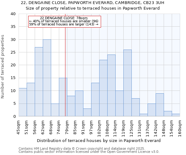 22, DENGAINE CLOSE, PAPWORTH EVERARD, CAMBRIDGE, CB23 3UH: Size of property relative to terraced houses houses in Papworth Everard