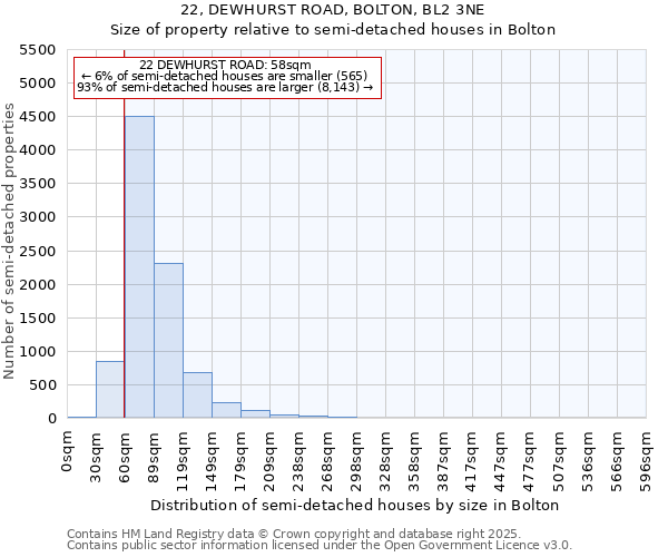 22, DEWHURST ROAD, BOLTON, BL2 3NE: Size of property relative to semi-detached houses houses in Bolton