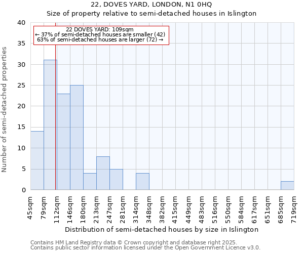 22, DOVES YARD, LONDON, N1 0HQ: Size of property relative to semi-detached houses houses in Islington