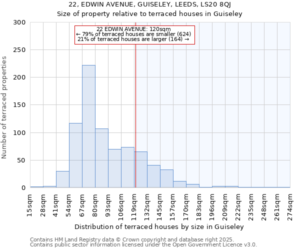 22, EDWIN AVENUE, GUISELEY, LEEDS, LS20 8QJ: Size of property relative to terraced houses houses in Guiseley