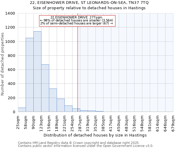 22, EISENHOWER DRIVE, ST LEONARDS-ON-SEA, TN37 7TQ: Size of property relative to detached houses houses in Hastings