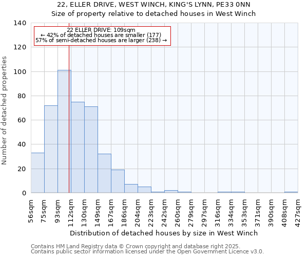 22, ELLER DRIVE, WEST WINCH, KING'S LYNN, PE33 0NN: Size of property relative to detached houses houses in West Winch