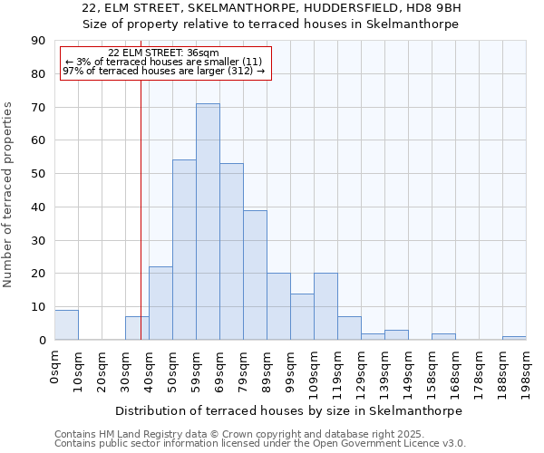 22, ELM STREET, SKELMANTHORPE, HUDDERSFIELD, HD8 9BH: Size of property relative to terraced houses houses in Skelmanthorpe