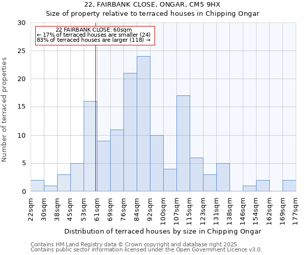 22, FAIRBANK CLOSE, ONGAR, CM5 9HX: Size of property relative to terraced houses houses in Chipping Ongar