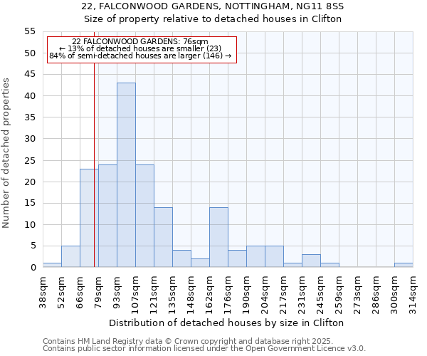 22, FALCONWOOD GARDENS, NOTTINGHAM, NG11 8SS: Size of property relative to detached houses houses in Clifton