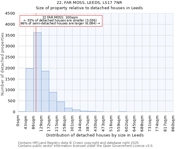 22, FAR MOSS, LEEDS, LS17 7NR: Size of property relative to detached houses houses in Leeds