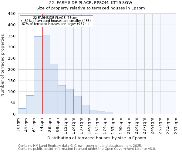 22, FARMSIDE PLACE, EPSOM, KT19 8GW: Size of property relative to terraced houses houses in Epsom