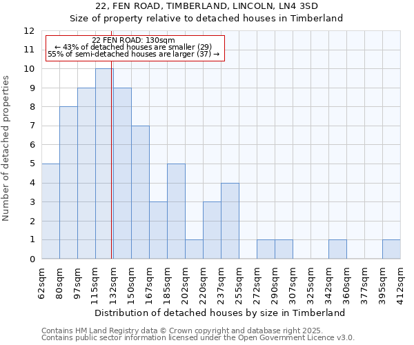 22, FEN ROAD, TIMBERLAND, LINCOLN, LN4 3SD: Size of property relative to detached houses houses in Timberland