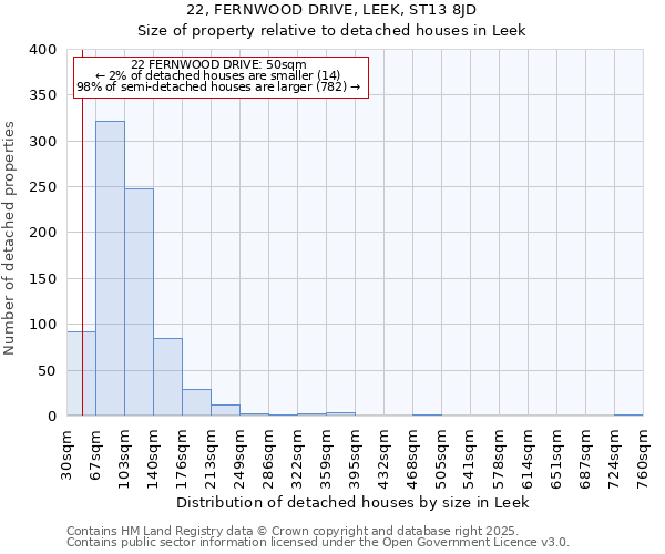 22, FERNWOOD DRIVE, LEEK, ST13 8JD: Size of property relative to detached houses houses in Leek