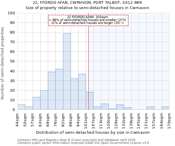 22, FFORDD AFAN, CWMAVON, PORT TALBOT, SA12 9BR: Size of property relative to semi-detached houses houses in Cwmavon