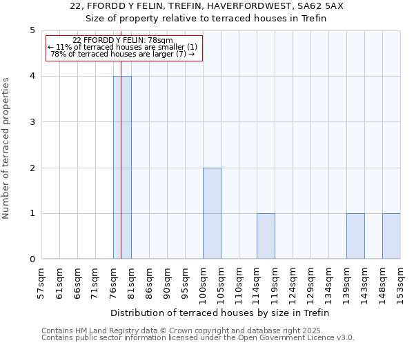 22, FFORDD Y FELIN, TREFIN, HAVERFORDWEST, SA62 5AX: Size of property relative to terraced houses houses in Trefin