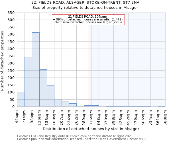 22, FIELDS ROAD, ALSAGER, STOKE-ON-TRENT, ST7 2NA: Size of property relative to detached houses houses in Alsager