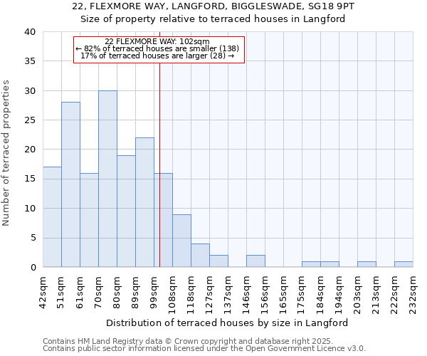 22, FLEXMORE WAY, LANGFORD, BIGGLESWADE, SG18 9PT: Size of property relative to terraced houses houses in Langford