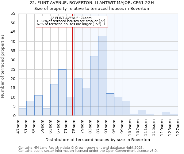 22, FLINT AVENUE, BOVERTON, LLANTWIT MAJOR, CF61 2GH: Size of property relative to terraced houses houses in Boverton