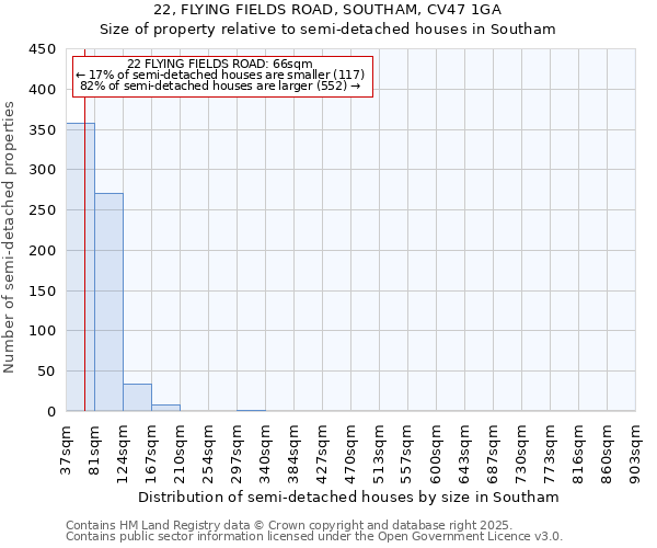 22, FLYING FIELDS ROAD, SOUTHAM, CV47 1GA: Size of property relative to semi-detached houses houses in Southam