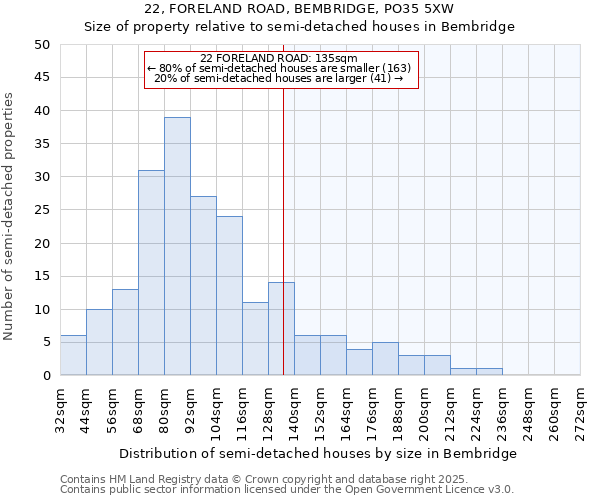 22, FORELAND ROAD, BEMBRIDGE, PO35 5XW: Size of property relative to semi-detached houses houses in Bembridge