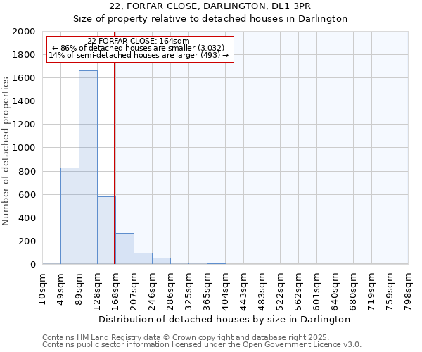 22, FORFAR CLOSE, DARLINGTON, DL1 3PR: Size of property relative to detached houses houses in Darlington
