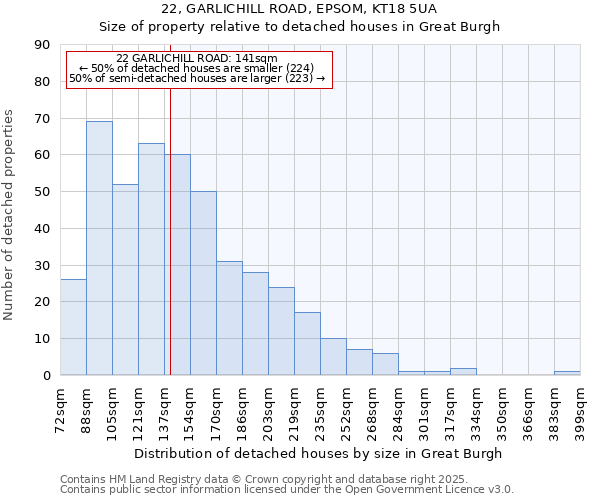 22, GARLICHILL ROAD, EPSOM, KT18 5UA: Size of property relative to detached houses houses in Great Burgh