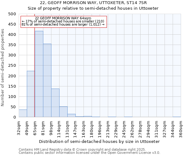 22, GEOFF MORRISON WAY, UTTOXETER, ST14 7SR: Size of property relative to semi-detached houses houses in Uttoxeter