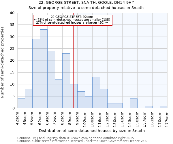 22, GEORGE STREET, SNAITH, GOOLE, DN14 9HY: Size of property relative to semi-detached houses houses in Snaith