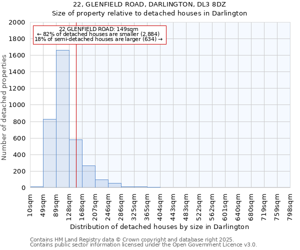 22, GLENFIELD ROAD, DARLINGTON, DL3 8DZ: Size of property relative to detached houses houses in Darlington