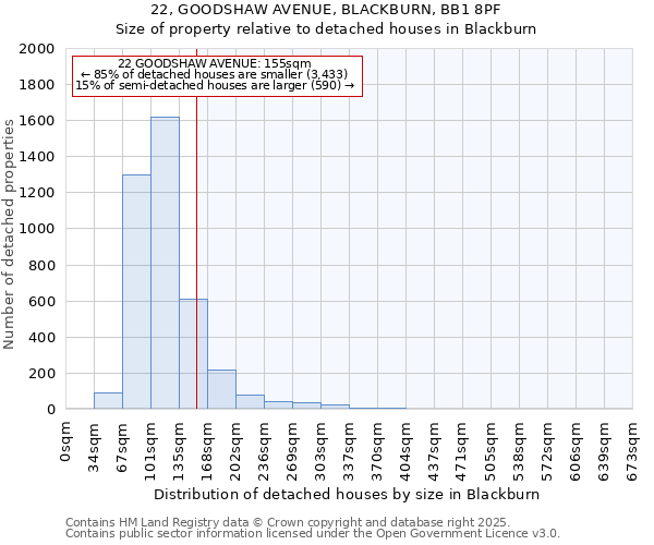 22, GOODSHAW AVENUE, BLACKBURN, BB1 8PF: Size of property relative to detached houses houses in Blackburn