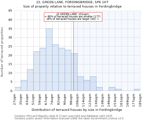 22, GREEN LANE, FORDINGBRIDGE, SP6 1HT: Size of property relative to terraced houses houses in Fordingbridge