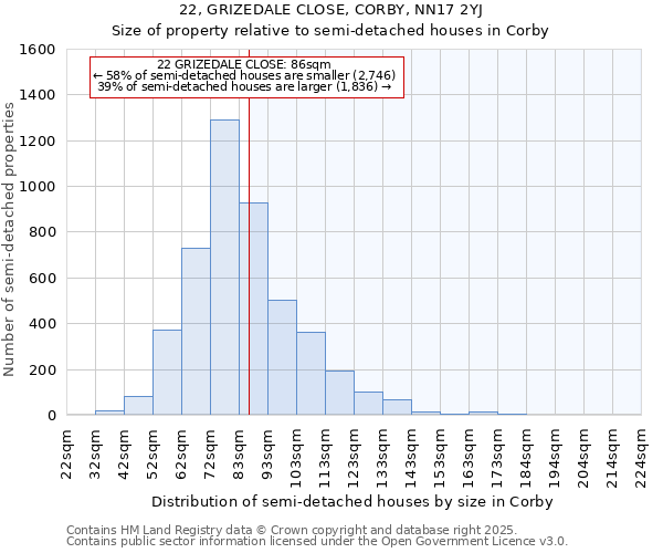 22, GRIZEDALE CLOSE, CORBY, NN17 2YJ: Size of property relative to semi-detached houses houses in Corby