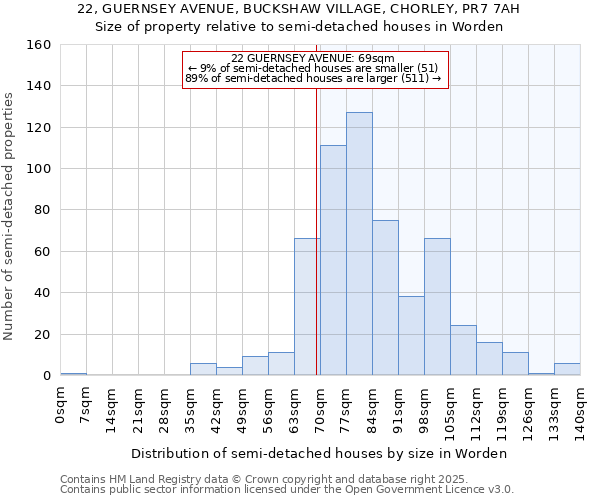 22, GUERNSEY AVENUE, BUCKSHAW VILLAGE, CHORLEY, PR7 7AH: Size of property relative to semi-detached houses houses in Worden