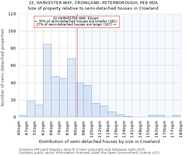22, HARVESTER WAY, CROWLAND, PETERBOROUGH, PE6 0DA: Size of property relative to semi-detached houses houses in Crowland