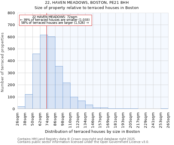 22, HAVEN MEADOWS, BOSTON, PE21 8HH: Size of property relative to terraced houses houses in Boston