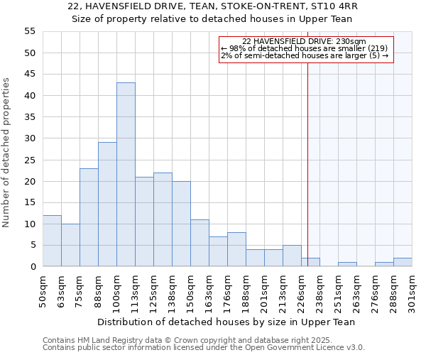 22, HAVENSFIELD DRIVE, TEAN, STOKE-ON-TRENT, ST10 4RR: Size of property relative to detached houses houses in Upper Tean
