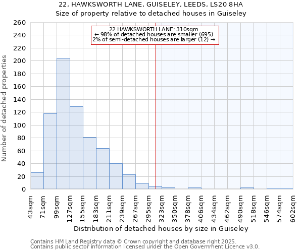22, HAWKSWORTH LANE, GUISELEY, LEEDS, LS20 8HA: Size of property relative to detached houses houses in Guiseley