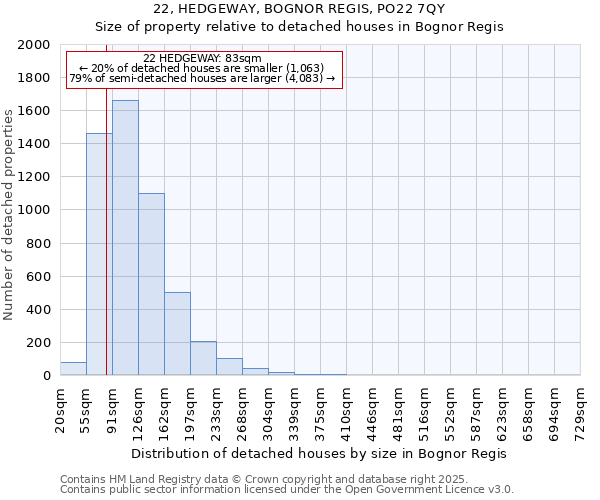 22, HEDGEWAY, BOGNOR REGIS, PO22 7QY: Size of property relative to detached houses houses in Bognor Regis