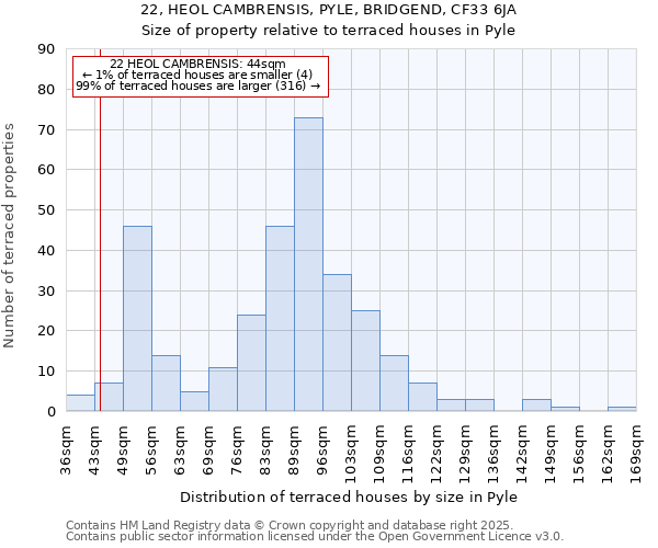 22, HEOL CAMBRENSIS, PYLE, BRIDGEND, CF33 6JA: Size of property relative to terraced houses houses in Pyle