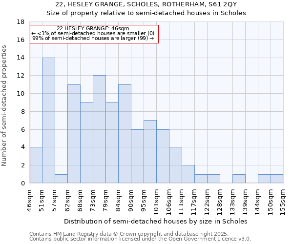 22, HESLEY GRANGE, SCHOLES, ROTHERHAM, S61 2QY: Size of property relative to semi-detached houses houses in Scholes