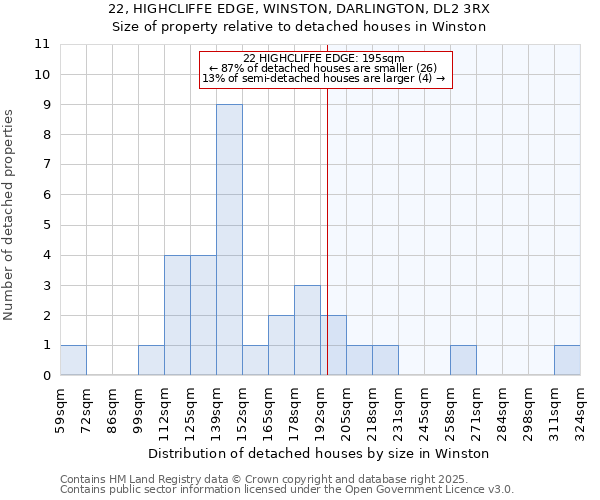 22, HIGHCLIFFE EDGE, WINSTON, DARLINGTON, DL2 3RX: Size of property relative to detached houses houses in Winston