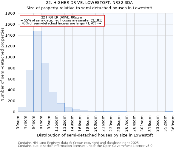 22, HIGHER DRIVE, LOWESTOFT, NR32 3DA: Size of property relative to semi-detached houses houses in Lowestoft