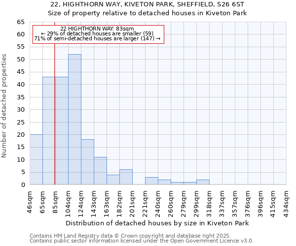 22, HIGHTHORN WAY, KIVETON PARK, SHEFFIELD, S26 6ST: Size of property relative to detached houses houses in Kiveton Park