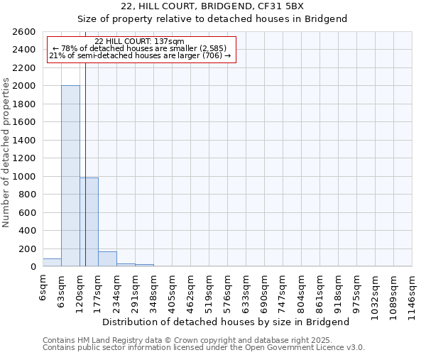 22, HILL COURT, BRIDGEND, CF31 5BX: Size of property relative to detached houses houses in Bridgend