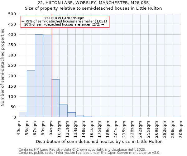 22, HILTON LANE, WORSLEY, MANCHESTER, M28 0SS: Size of property relative to semi-detached houses houses in Little Hulton